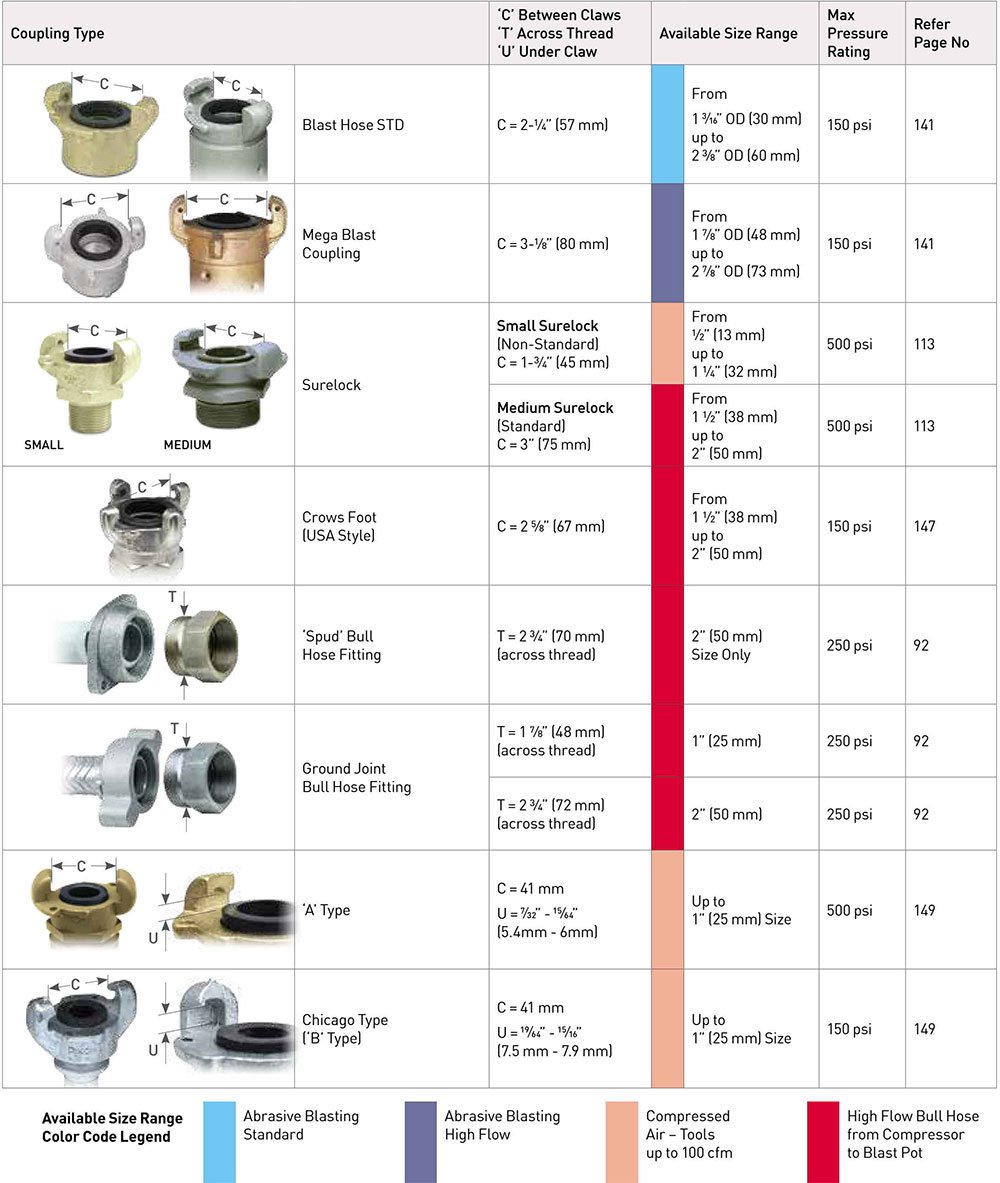 Identification Chart Blast Hose Coupling » Blast Booths Spray Paint