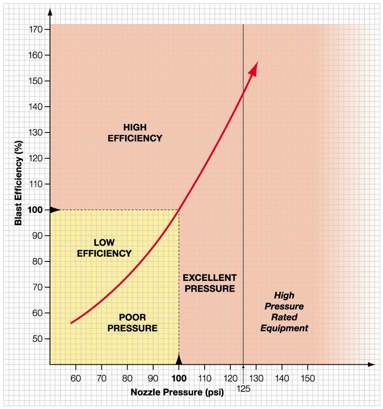 BM Cat_SECTION 16_Technical Reference Section.indd Nozzle Pressure and Blasting Efficiency