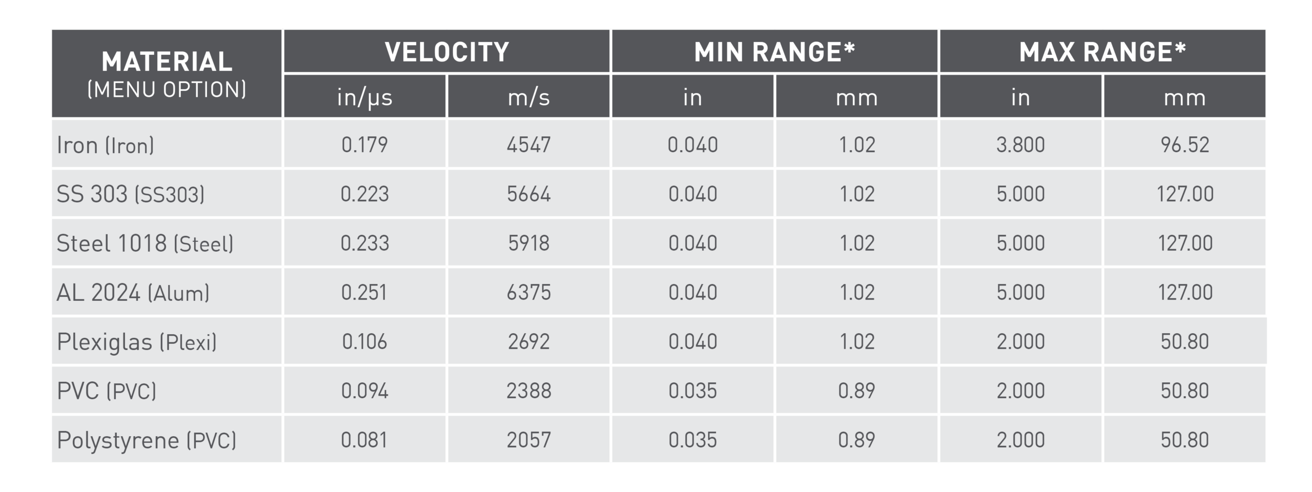 Ultrasonic-Material-Velocity-Table-1
